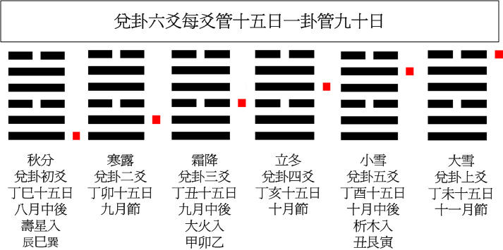 01京房節氣兌卦.jpg