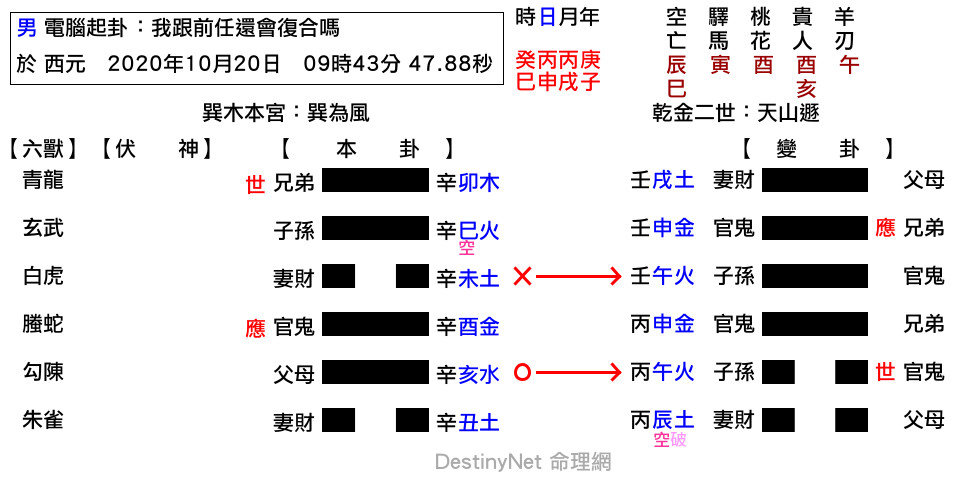 我跟前任還會復合嗎-巽之遯.png
