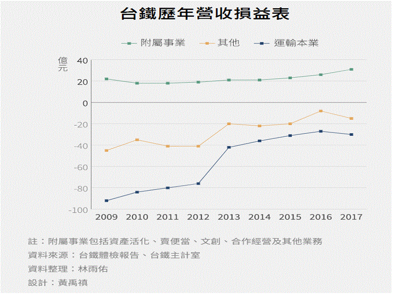 台鐵營收.gif