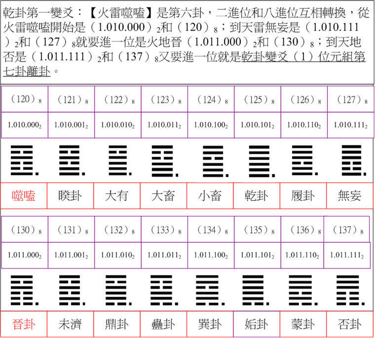 乾卦6二八進位.jpg