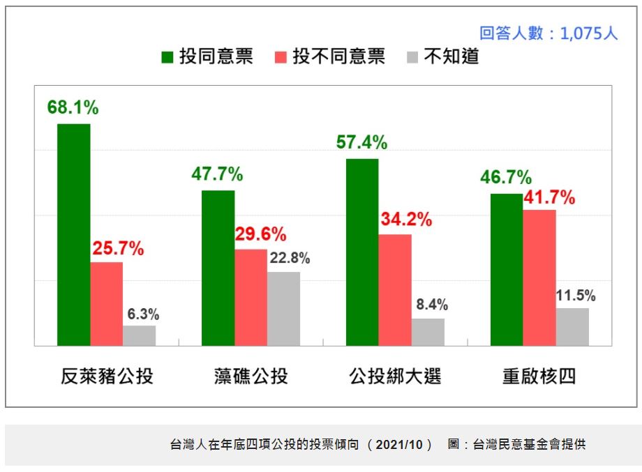 四大公投民調2.JPG 四大公投民調2.JPG