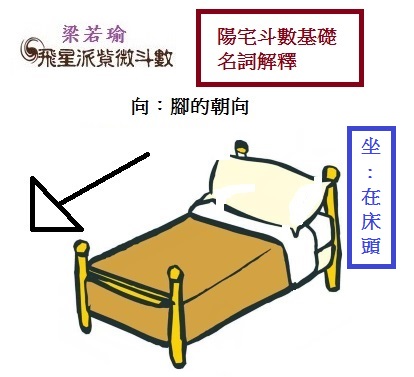 梁派風水基礎解釋，床向.jpg