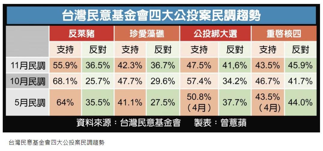 四大公投民調3.JPG