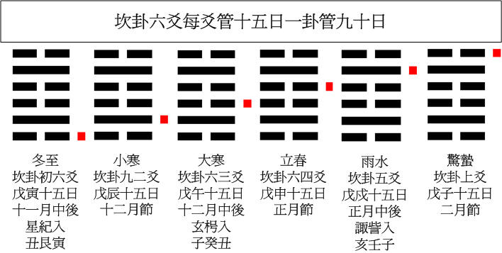 01京房節氣坎卦.jpg