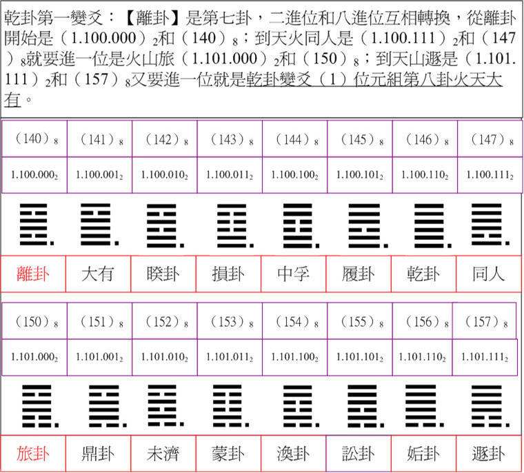 乾卦7二八進位.jpg