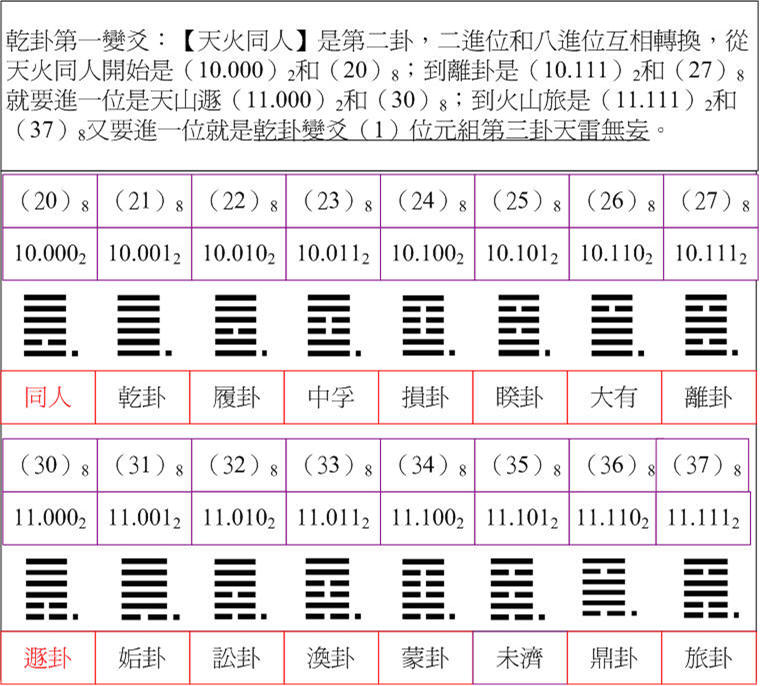 乾卦2二八進位.jpg