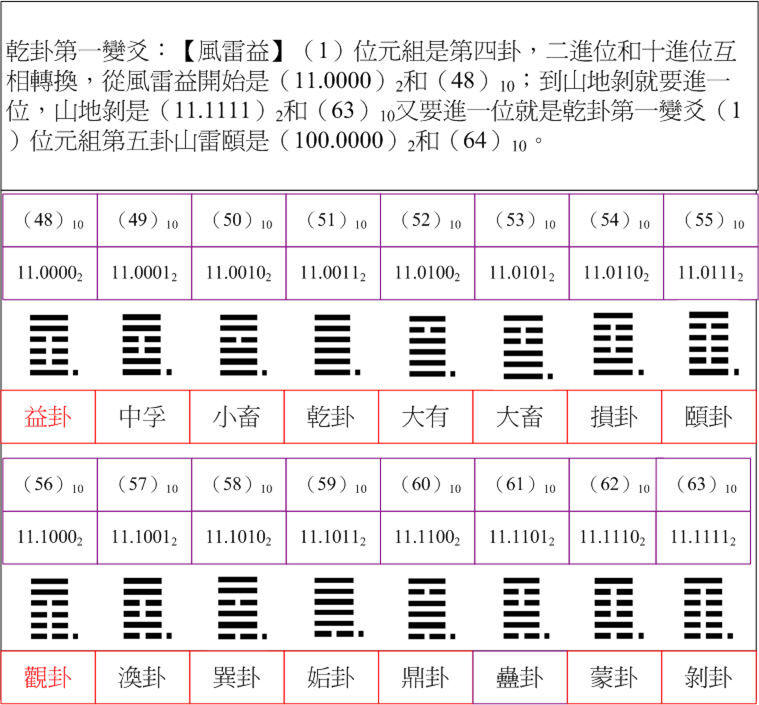 乾卦4二十進位.jpg