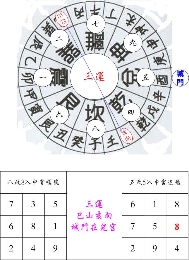 三運城門巽卦巳山亥向.jpg