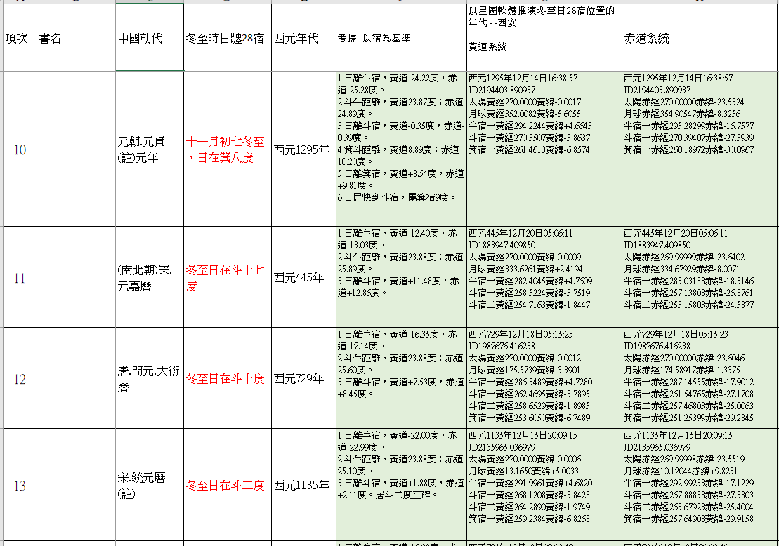 冬至日躔表02--天原發微2.png