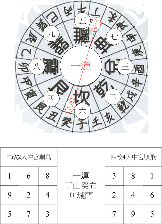 一運離卦城門丁山癸向.jpg
