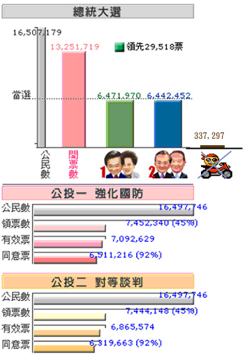 493590-選票圖表1.jpg