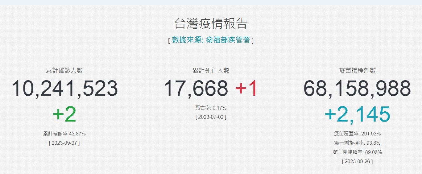 20230907台灣確診人數.JPG