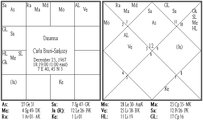 Carla Bruni-Sarkozy Dasamsa.PNG