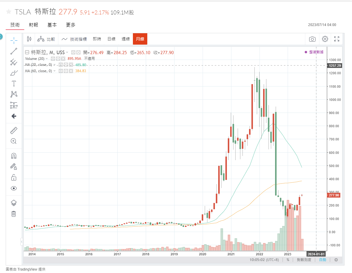 01-tsla特斯拉-即時股價-1120714.png