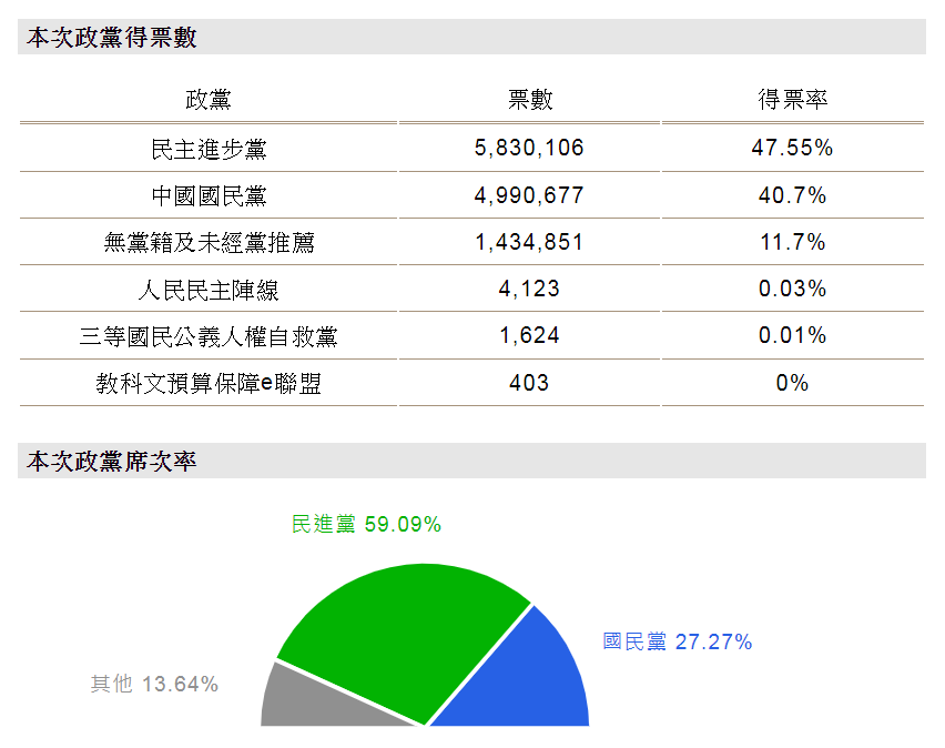 2014政黨得票率.PNG