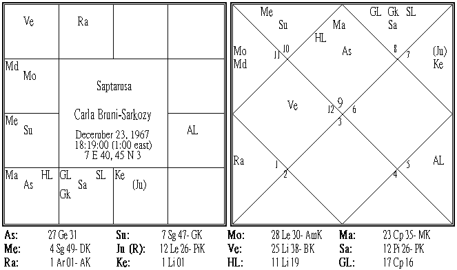 Carla Bruni-Sarkozy Saptamsa.PNG