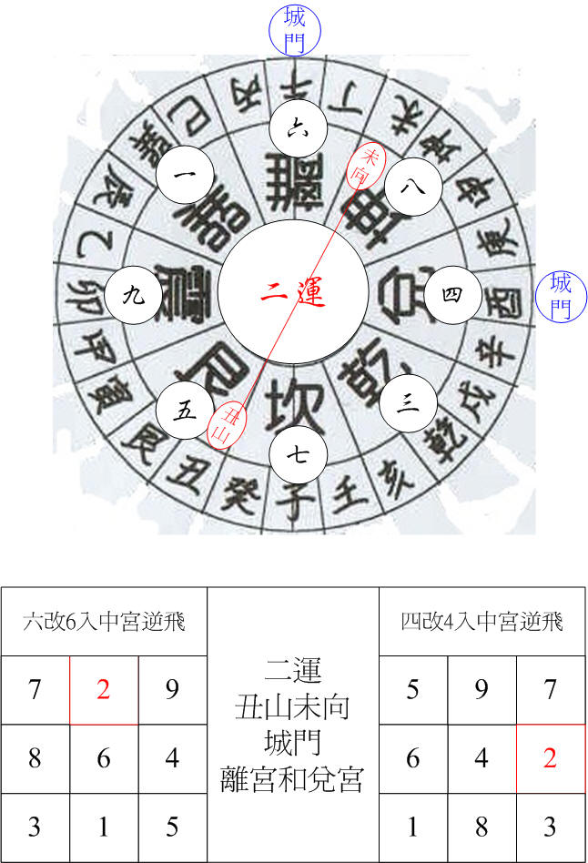 二運艮卦城門丑山未向.jpg
