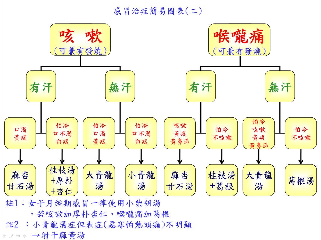 感冒簡易治症圖表+by+加州+張孟超+中醫師+-+2.jpg