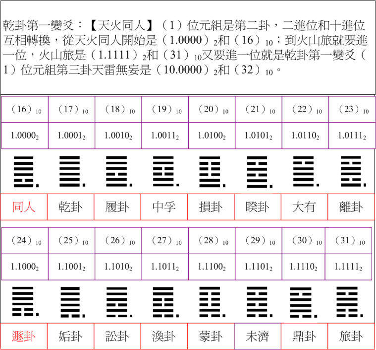 乾卦2二十進位.jpg