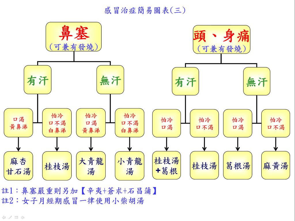 感冒簡易治症圖表+by+加州+張孟超+中醫師+-+3.jpg