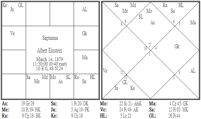 Albert Einstein Saptamsa.png