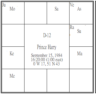 Prince Harry Dwadasamsa.png