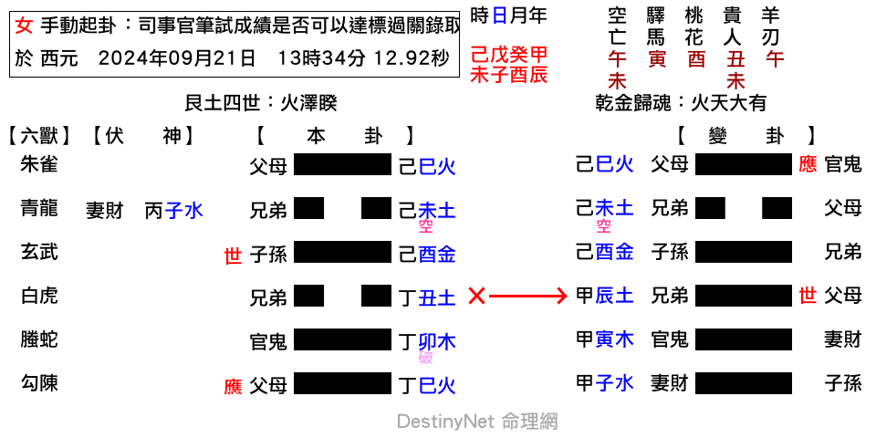 司事官筆試成績是否可以達標過關錄取，而榜上有名？？-睽之大有.png