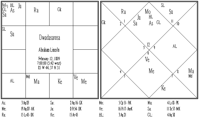 Abraham Lincoln Dwadasamsa.PNG