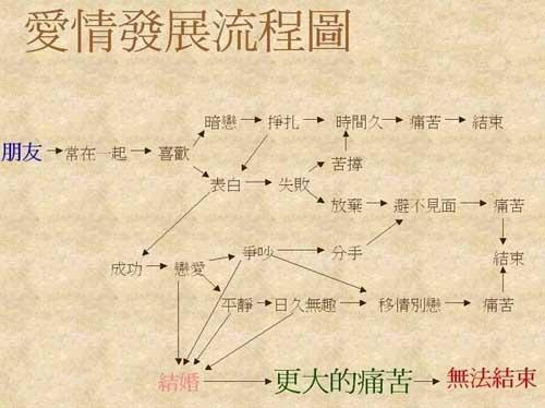 285636-愛情發展流程圖.jpg